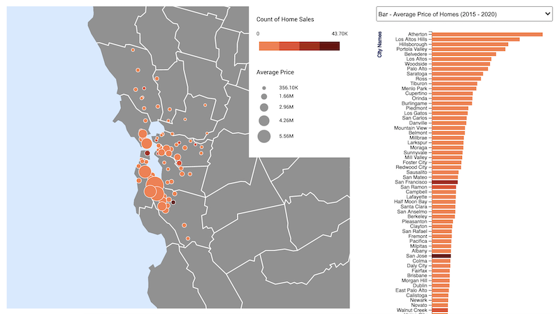 Average Home Price and Count of Home Sales in the Bay Area (2015 - 2020)